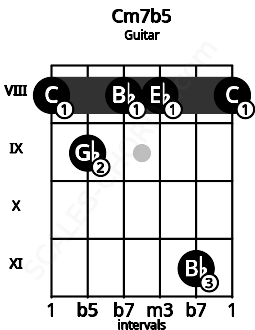 Fretboard image for the Cm7b5 chord on guitar frets: 8 9 8 8 11 8