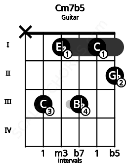 Fretboard image for the Cm7b5 chord on guitar frets: x 3 1 3 1 2