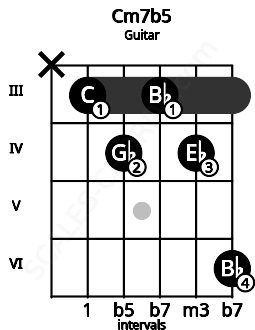 Fretboard image for the Cm7b5 chord on guitar frets: x 3 4 3 4 6
