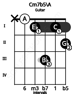 Fretboard image for the Cm7b5\A chord on guitar frets: x 0 1 3 1 2