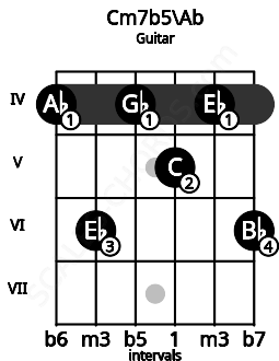 Fretboard image for the Cm7b5\Ab chord on guitar frets: 4 6 4 5 4 6