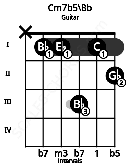 Fretboard image for the Cm7b5\Bb chord on guitar frets: x 1 1 3 1 2