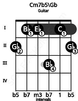 Fretboard image for the Cm7b5\Gb chord on guitar frets: 2 1 1 3 1 2