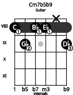 Fretboard image for the Cm7b5b9 chord on guitar frets: 8 9 8 8 x 9