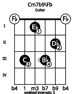 Fretboard image for the Cm7b9\Fb chord on guitar frets: 0 3 1 3 2 0