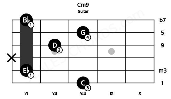 Fretboard image for the Cm9 chord on guitar frets: 8 6 x 7 8 6