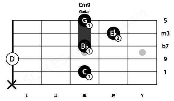 Fretboard image for the Cm9 chord on guitar frets: x 3 0 3 4 3