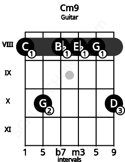 Fretboard image for the Cm9 chord on guitar frets: 8 10 8 8 8 10