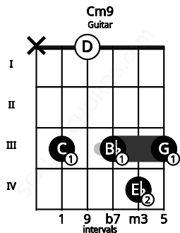 Fretboard image for the Cm9 chord on guitar frets: x 3 0 3 4 3