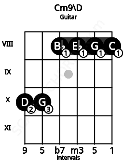Fretboard image for the Cm9\D chord on guitar frets: 10 10 8 8 8 8