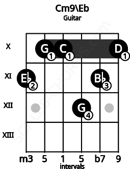 Fretboard image for the Cm9\Eb chord on guitar frets: 11 10 10 12 11 10