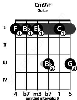 Fretboard image for the Cm9\E# chord on guitar frets: 1 1 1 3 1 3