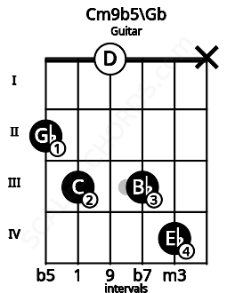 Fretboard image for the Cm9b5\Gb chord on guitar frets: 2 3 0 3 4 x