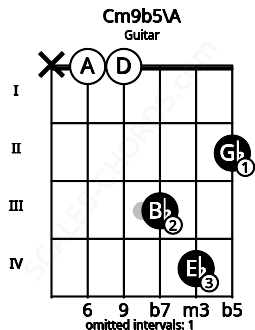 Fretboard image for the Cm9b5\G## chord on guitar frets: x 0 0 3 4 2