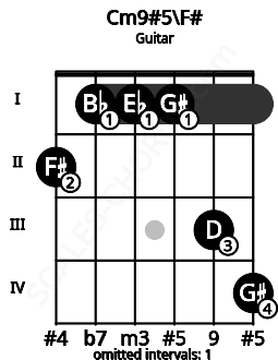 Fretboard image for the Cm9#5\F# chord on guitar frets: 2 1 1 1 3 4