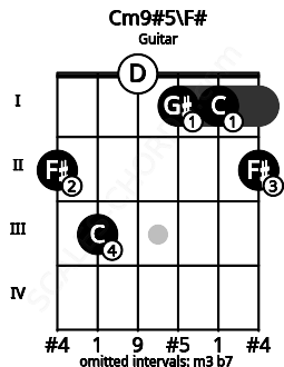 Fretboard image for the Cm9#5\F# chord on guitar frets: 2 3 0 1 1 2
