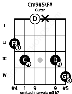 Fretboard image for the Cm9#5\F# chord on guitar frets: 2 3 0 x 3 4