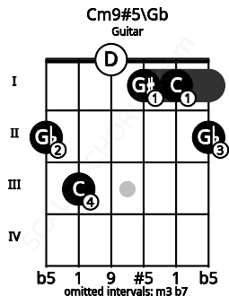Fretboard image for the Cm9#5\Gb chord on guitar frets: 2 3 0 1 1 2