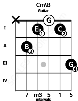 Fretboard image for the Cm\B chord on guitar frets: x 2 1 0 1 3