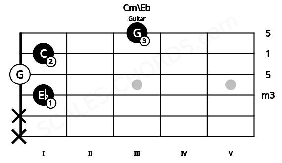 Fretboard image for the Cm\Eb chord on guitar frets: x x 1 0 1 3