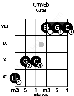 Fretboard image for the Cm\Eb chord on guitar frets: 11 10 10 8 8 8