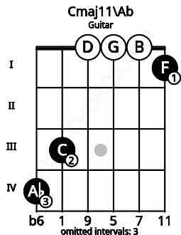 Fretboard image for the Cmaj11\Ab chord on guitar frets: 4 3 0 0 0 1