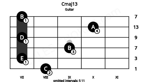 Fretboard image for the Cmaj13 chord on guitar frets: 8 7 9 7 10 7