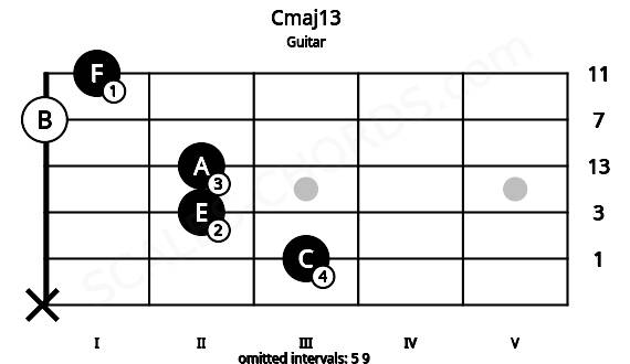 Fretboard image for the Cmaj13 chord on guitar frets: x 3 2 2 0 1