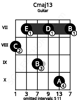 Fretboard image for the Cmaj13 chord on guitar frets: 8 7 9 7 10 7