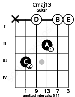 Fretboard image for the Cmaj13 chord on guitar frets: x 3 0 2 0 0