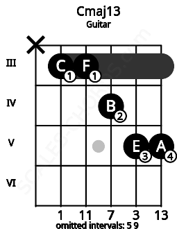 Fretboard image for the Cmaj13 chord on guitar frets: x 3 3 4 5 5