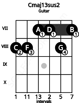Fretboard image for the Cmaj13sus2 chord on guitar frets: 8 8 7 7 8 7