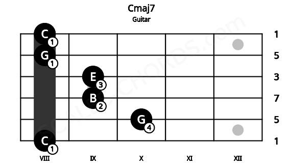 Fretboard image for the Cmaj7 chord on guitar frets: 8 10 9 9 8 8