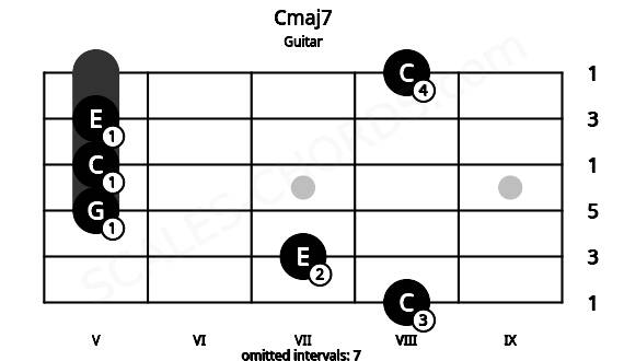 Fretboard image for the Cmaj7 chord on guitar frets: 8 7 5 5 5 8