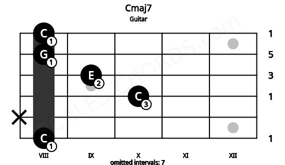 Fretboard image for the Cmaj7 chord on guitar frets: 8 x 10 9 8 8