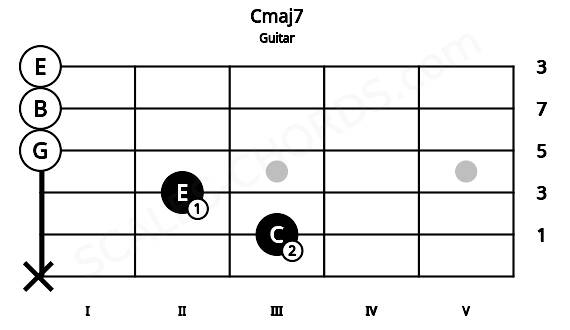 Fretboard image for the Cmaj7 chord on guitar frets: x 3 2 0 0 0