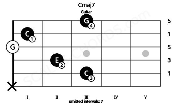 Fretboard image for the Cmaj7 chord on guitar frets: x 3 2 0 1 3
