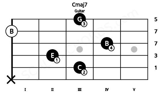 Fretboard image for the Cmaj7 chord on guitar frets: x 3 2 4 0 3