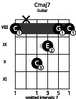 Fretboard image for the Cmaj7 chord on guitar frets: 8 x 10 9 8 8