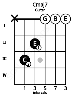 Fretboard image for the Cmaj7 chord on guitar frets: x 3 2 0 0 0