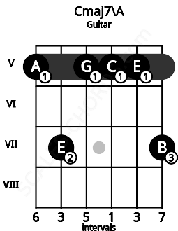 Fretboard image for the Cmaj7\A chord on guitar frets: 5 7 5 5 5 7
