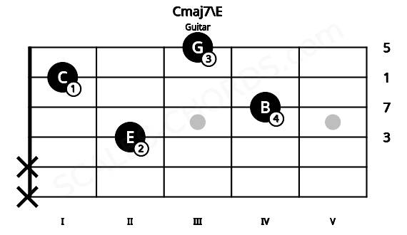Fretboard image for the Cmaj7\E chord on guitar frets: x x 2 4 1 3
