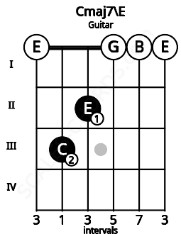 Fretboard image for the Cmaj7\E chord on guitar frets: 0 3 2 0 0 0