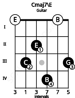 Fretboard image for the Cmaj7\E chord on guitar frets: 0 3 2 4 0 3