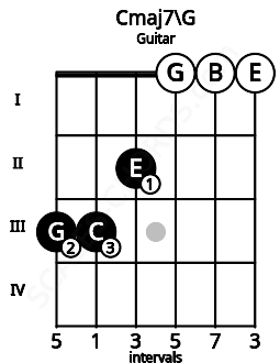 Fretboard image for the Cmaj7\G chord on guitar frets: 3 3 2 0 0 0