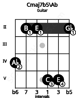 Fretboard image for the Cmaj7b5\Ab chord on guitar frets: 4 2 2 5 5 2