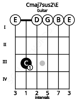 Fretboard image for the Cmaj7sus2\E chord on guitar frets: 0 3 0 0 0 0
