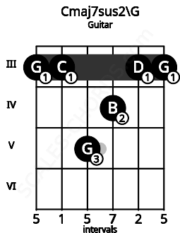 Fretboard image for the Cmaj7sus2\G chord on guitar frets: 3 3 5 4 3 3