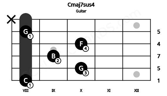 Fretboard image for the Cmaj7sus4 chord on guitar frets: 8 10 9 10 8 x