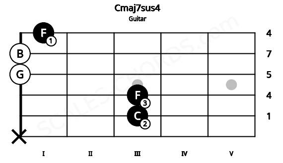 Fretboard image for the Cmaj7sus4 chord on guitar frets: x 3 3 0 0 1